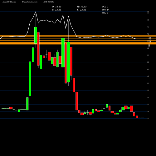 Monthly charts share 539005 JAYATMA BSE Stock exchange 