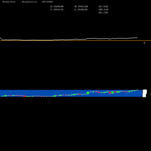 Monthly charts share 539006 PTCIL BSE Stock exchange 