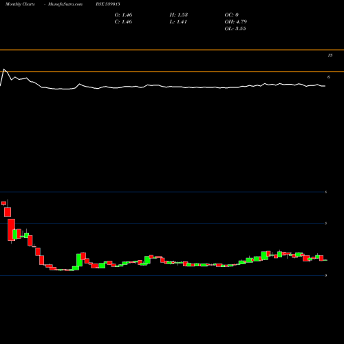 Monthly charts share 539015 ORTEL BSE Stock exchange 