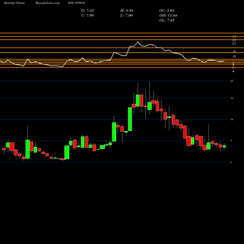 Monthly charts share 539016 NEIL BSE Stock exchange 