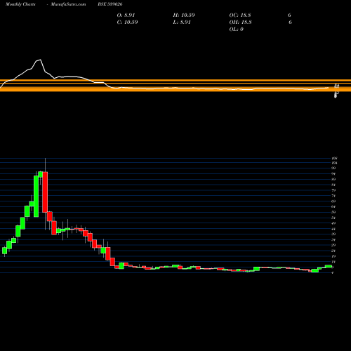 Monthly charts share 539026 SSPNFIN BSE Stock exchange 