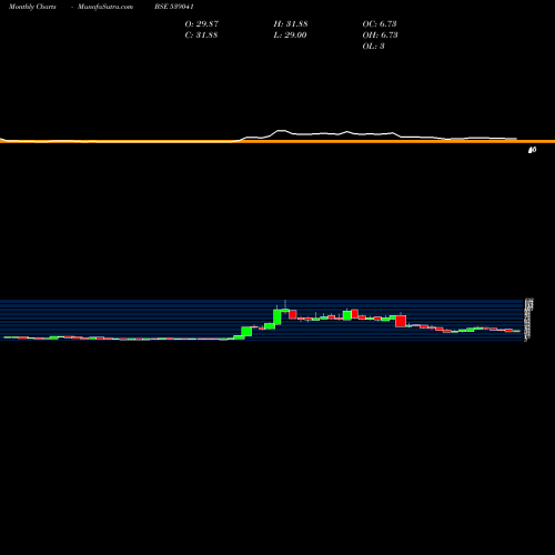 Monthly charts share 539041 SVPHOUSING BSE Stock exchange 