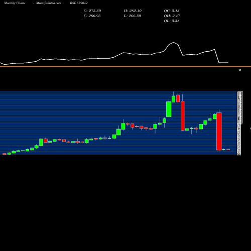 Monthly charts share 539042 AGIIL BSE Stock exchange 