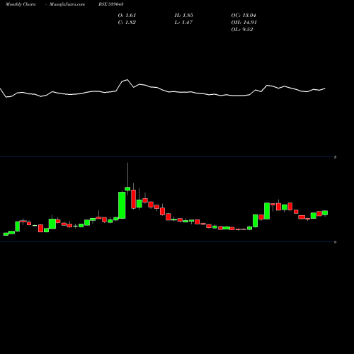Monthly charts share 539043 BKMINDST BSE Stock exchange 