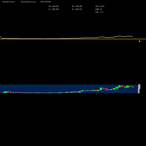 Monthly charts share 539046 MNKCMILTD BSE Stock exchange 