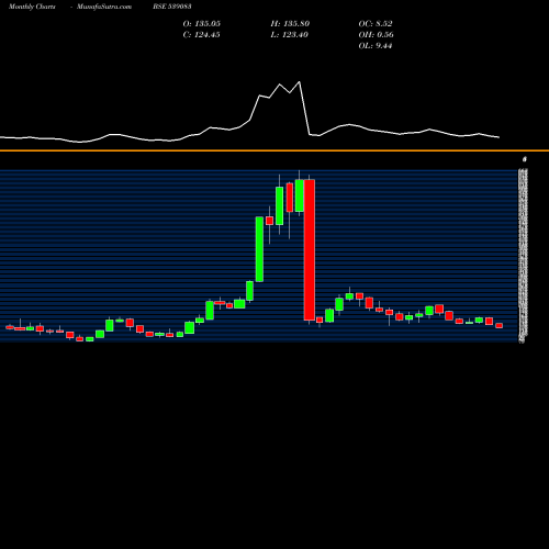 Monthly charts share 539083 INOXWIND BSE Stock exchange 
