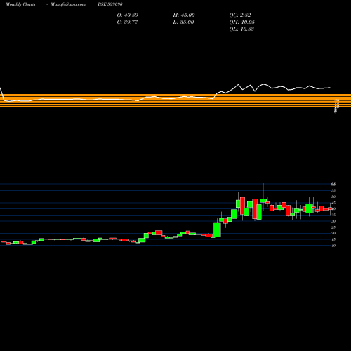 Monthly charts share 539090 RAJPUTANA BSE Stock exchange 