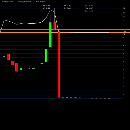 Monthly charts share 539091 CITL BSE Stock exchange 
