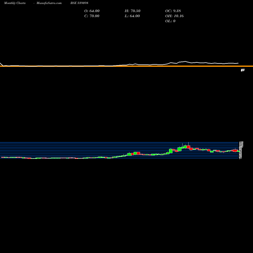 Monthly charts share 539098 FILTRA BSE Stock exchange 