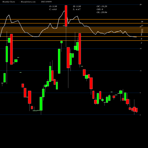 Monthly charts share 539099 ATHCON BSE Stock exchange 