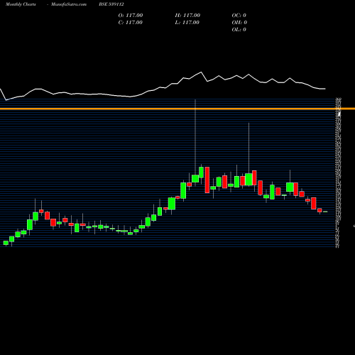 Monthly charts share 539112 SAB BSE Stock exchange 