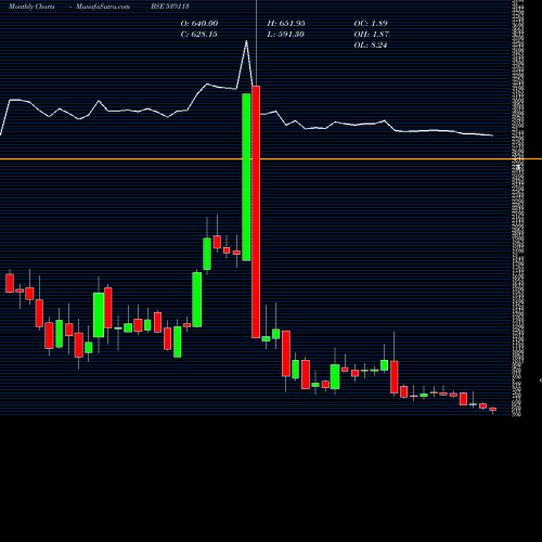 Monthly charts share 539113 PML BSE Stock exchange 