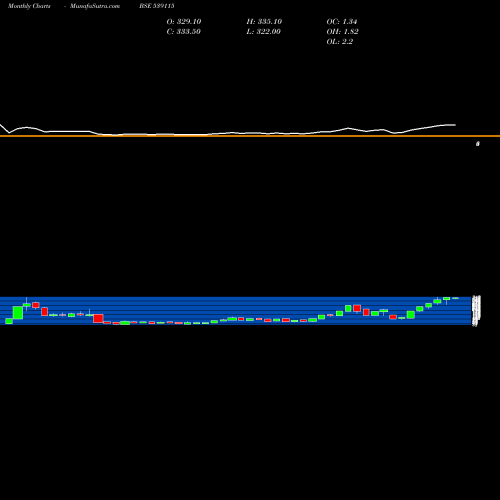 Monthly charts share 539115 ALAN SCOTT BSE Stock exchange 