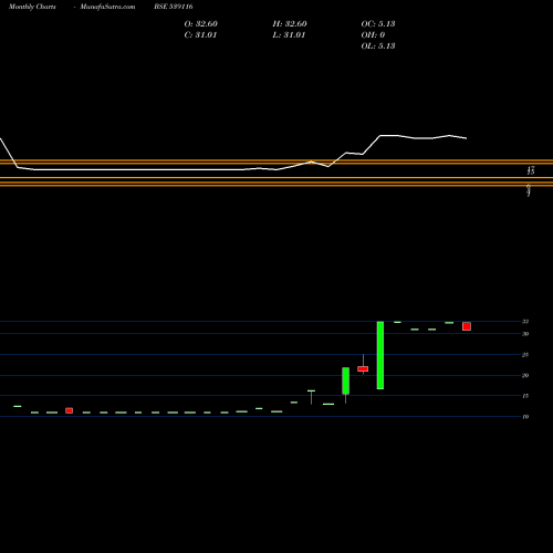 Monthly charts share 539116 OPCHAINS BSE Stock exchange 