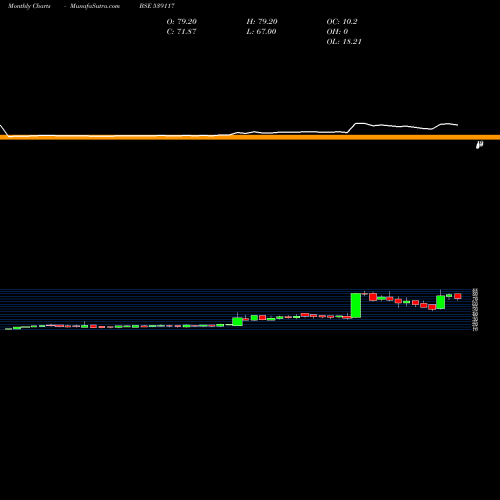 Monthly charts share 539117 SUJALA BSE Stock exchange 