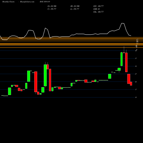 Monthly charts share 539119 JAINMARMO BSE Stock exchange 