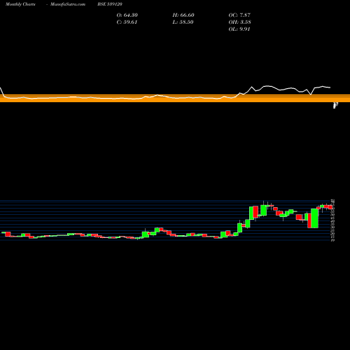 Monthly charts share 539120 BFFL BSE Stock exchange 