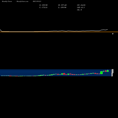 Monthly charts share 539121 PALCO BSE Stock exchange 