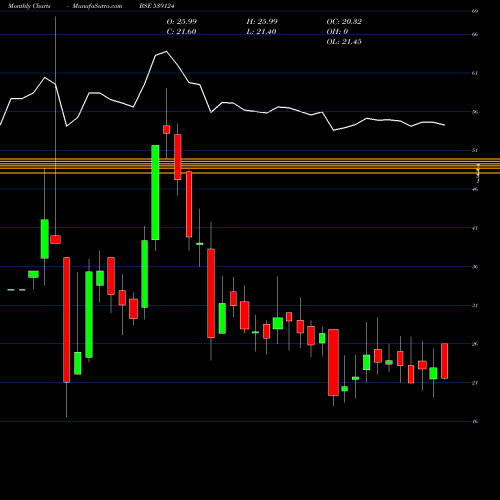 Monthly charts share 539124 SARVOTTAM BSE Stock exchange 