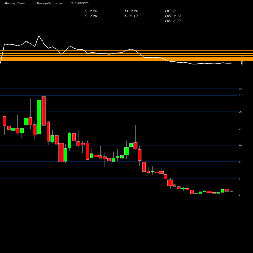 Monthly charts share 539126 MEP BSE Stock exchange 