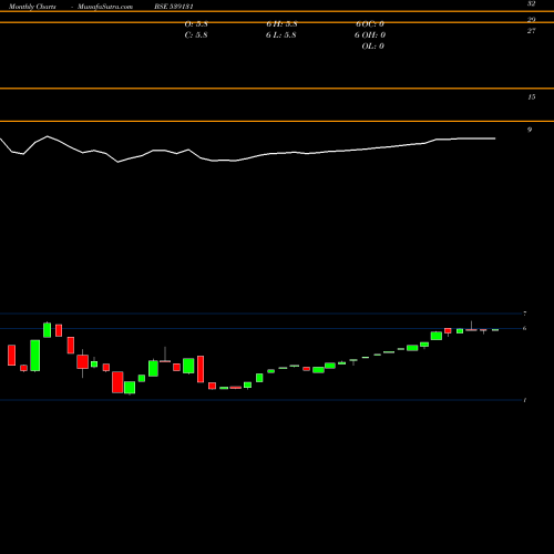 Monthly charts share 539131 CLLIMITED BSE Stock exchange 