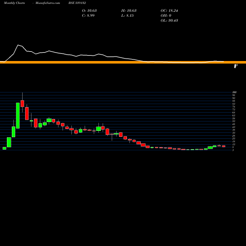 Monthly charts share 539132 VEGETABLE BSE Stock exchange 