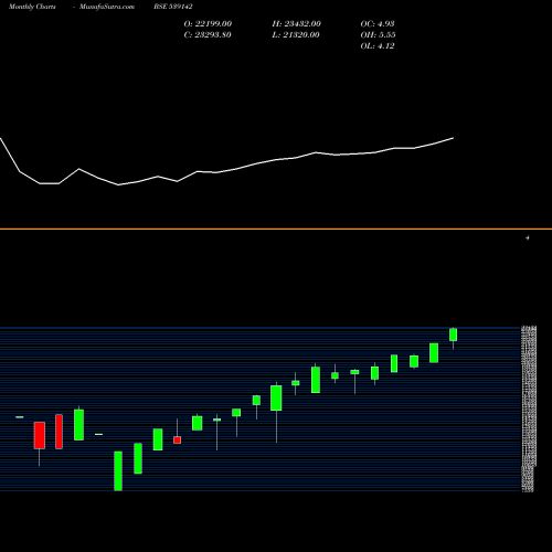 Monthly charts share 539142 NIFTYEES BSE Stock exchange 