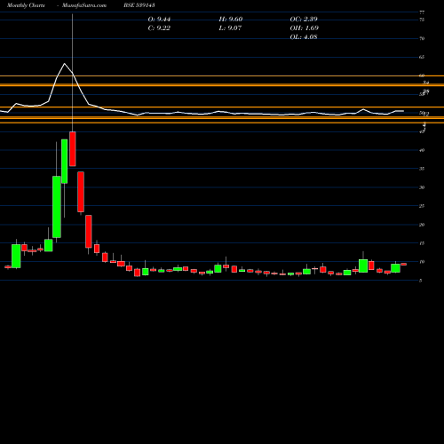 Monthly charts share 539143 PANTH BSE Stock exchange 