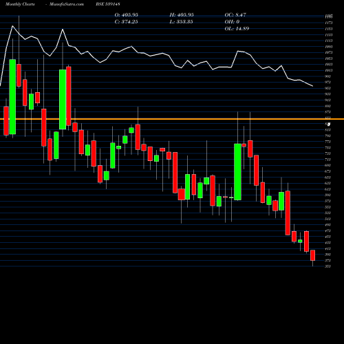 Monthly charts share 539148 SHIVALIK BSE Stock exchange 