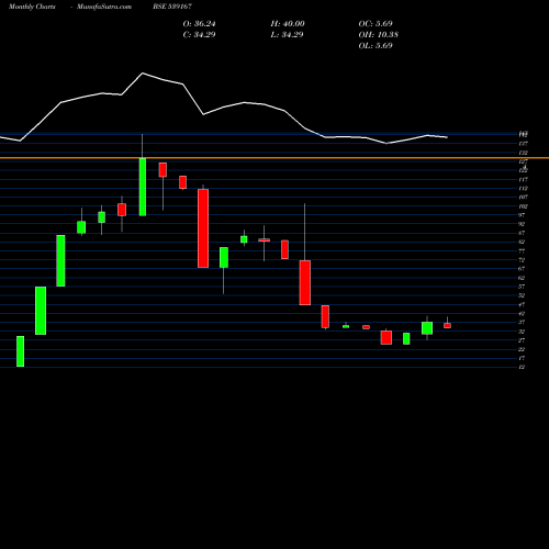 Monthly charts share 539167 VLL BSE Stock exchange 