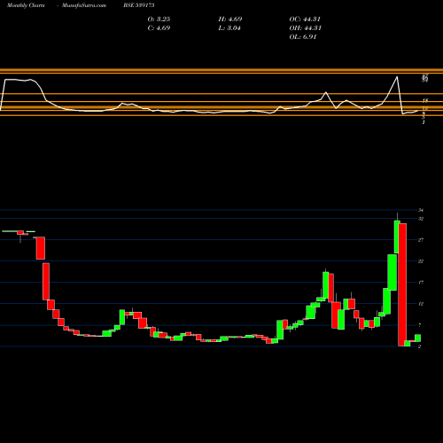 Monthly charts share 539175 INDRAIND BSE Stock exchange 