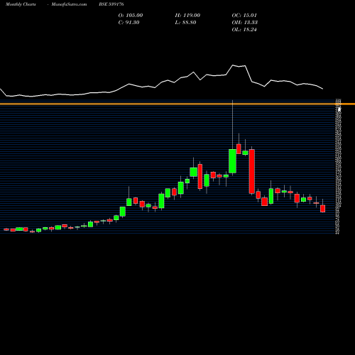 Monthly charts share 539176 HAWAENG BSE Stock exchange 
