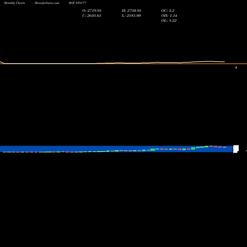 Monthly charts share 539177 AIIL BSE Stock exchange 