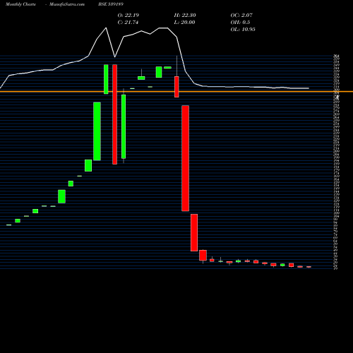 Monthly charts share 539189 ADHBHUTIN BSE Stock exchange 