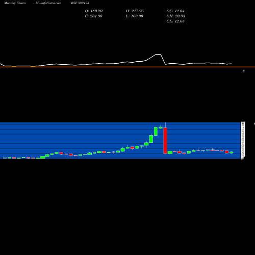 Monthly charts share 539195 POEL BSE Stock exchange 