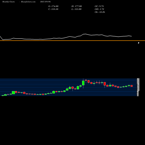 Monthly charts share 539196 AEL BSE Stock exchange 
