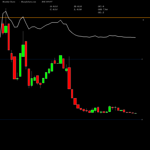 Monthly charts share 539197 DEVHARI BSE Stock exchange 