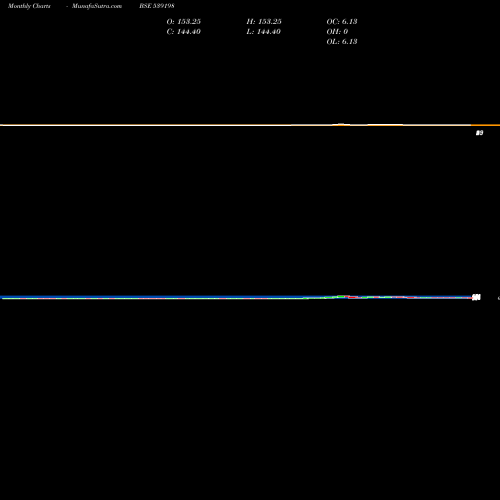 Monthly charts share 539198 CAPFIN BSE Stock exchange 