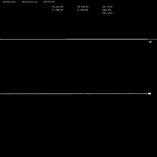 Monthly charts share 539199 MOONGIPASEC BSE Stock exchange 