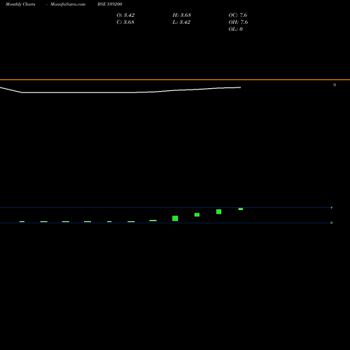 Monthly charts share 539200 NOBLE POLYMERS LIMITED BSE Stock exchange 