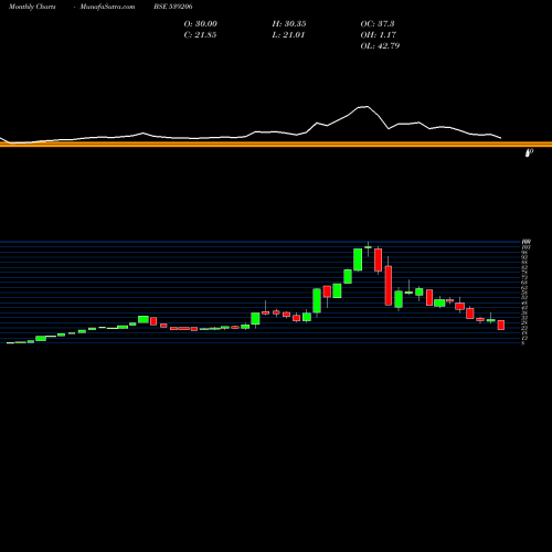Monthly charts share 539206 GVBL BSE Stock exchange 