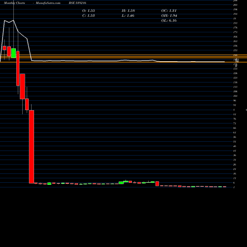 Monthly charts share 539216 GARMNTMNTR BSE Stock exchange 