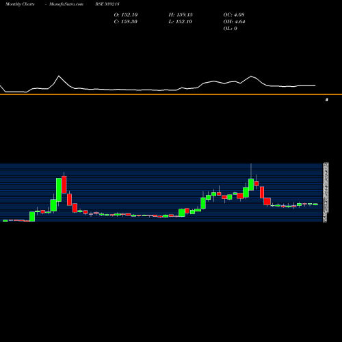 Monthly charts share 539218 SAUMYA BSE Stock exchange 