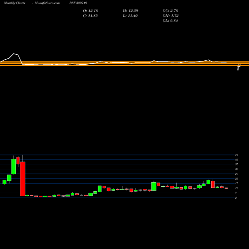 Monthly charts share 539219 MUL BSE Stock exchange 
