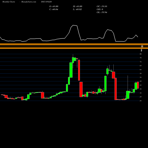 Monthly charts share 539220 MISHKA BSE Stock exchange 