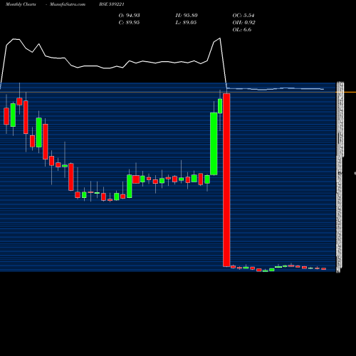 Monthly charts share 539221 SPORTKING BSE Stock exchange 
