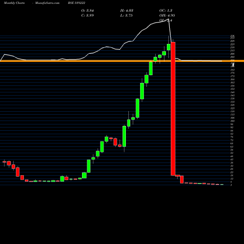 Monthly charts share 539222 VMV BSE Stock exchange 