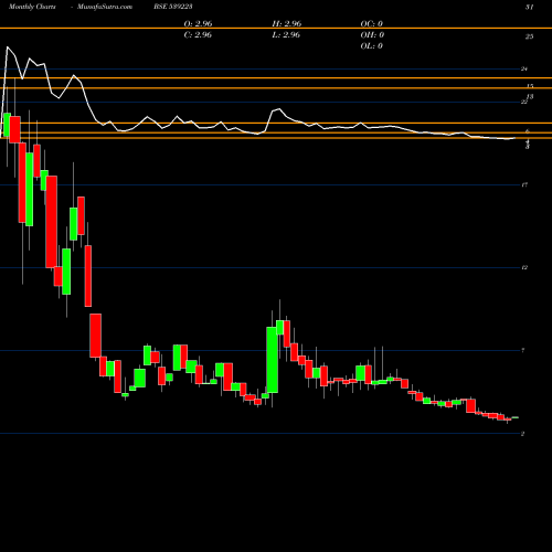Monthly charts share 539223 AMBITION BSE Stock exchange 