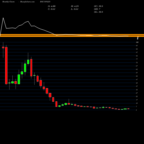 Monthly charts share 539225 JIYAECO BSE Stock exchange 