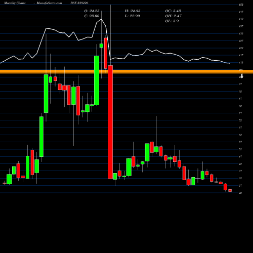 Monthly charts share 539226 RUDRA BSE Stock exchange 